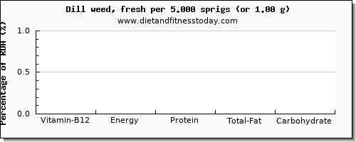 vitamin b12 and nutritional content in dill